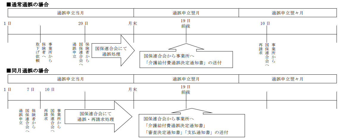 事業所の取下げ（過誤）依頼から国保連合会への再請求まで