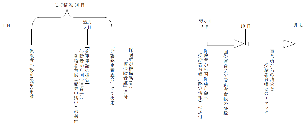 要介護認定申請から受給者台帳登録までの流れ