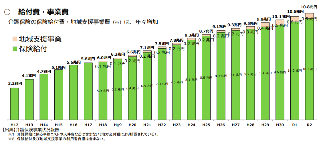 介護保険の保険給付費・地域支援事業費と保険料の推移